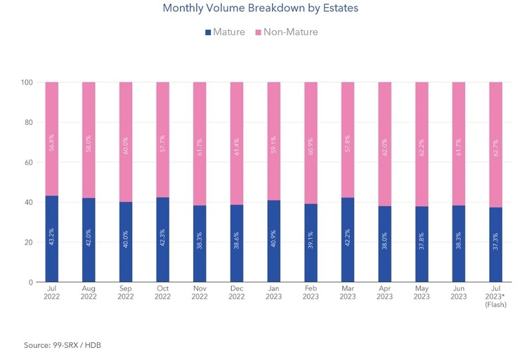 HDB Resale Volume Breakdown by Estates July 2023
